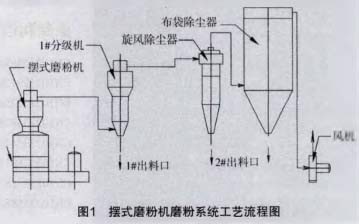 摆式磨粉机磨粉系统工艺流程图 摆式磨粉机磨粉系统工艺流程图