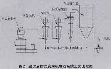 改进后摆式磨粉机磨粉系统工艺流程图 改进后摆式磨粉机磨粉系统工艺流程图