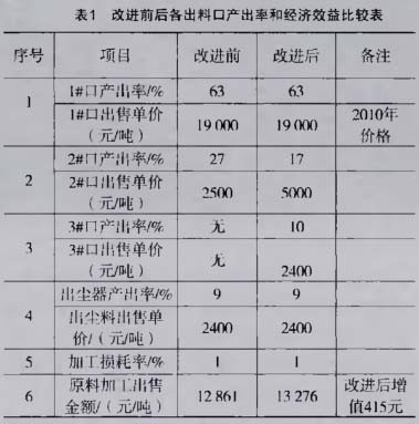 改进前后各出料口产出率和经济效益比较表 改进前后各出料口产出率和经济效益比较表