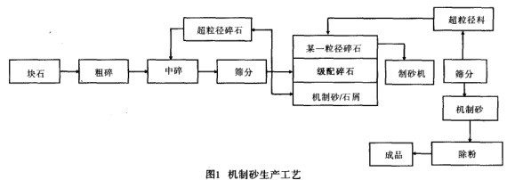 机制砂生产工艺 机制砂生产工艺