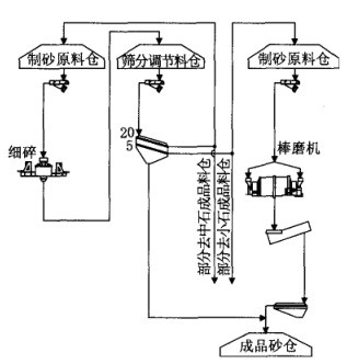 工艺流程图 工艺流程图