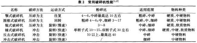 常用破碎机性能表 常用破碎机性能表