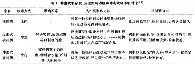 三种制砂机对比表 三种制砂机对比表