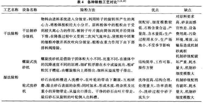 各种除粉工艺对比表 各种除粉工艺对比表