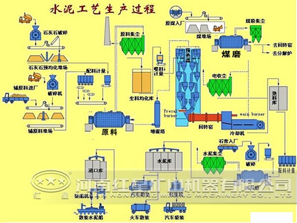 水泥生产工艺流程图 水泥生产工艺流程图