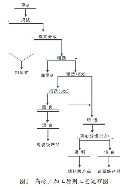 高岭土加工原则工艺流程图 高岭土加工原则工艺流程图