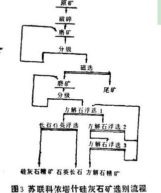 硅灰石选矿流程 硅灰石选矿流程