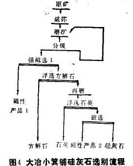 硅灰石选矿流程 硅灰石选矿流程