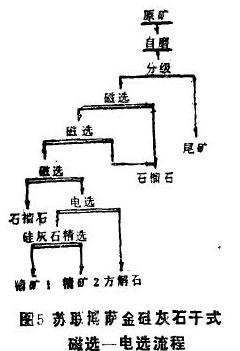 硅灰石选矿流程 硅灰石选矿流程