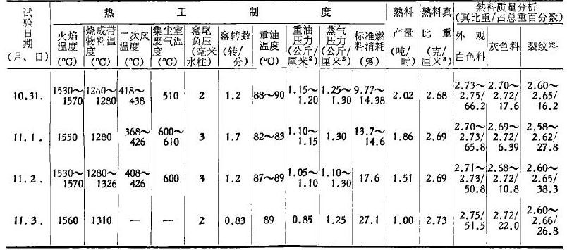 调整试验结果 调整试验结果