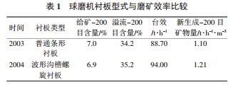 球磨机衬板型式及磨矿效率比较 球磨机衬板型式及磨矿效率比较