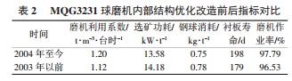 球磨机内部结构优化改造前后指标对比 球磨机内部结构优化改造前后指标对比