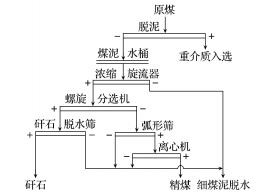 螺旋分级机分选系统流程 螺旋分级机分选系统流程