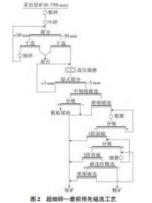 超细碎—磨前预先磁选工艺 超细碎—磨前预先磁选工艺