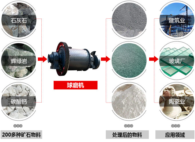 球磨机 球磨机
