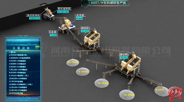 800T/H石料破碎生产线工艺流程图 800T/H石料破碎生产线工艺流程图